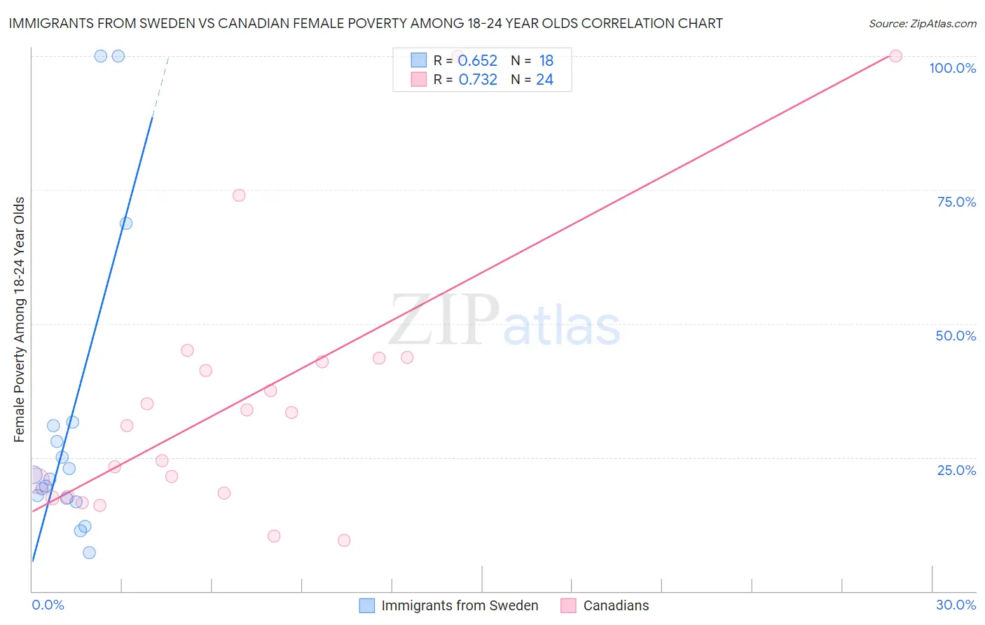 Immigrants from Sweden vs Canadian Female Poverty Among 18-24 Year Olds