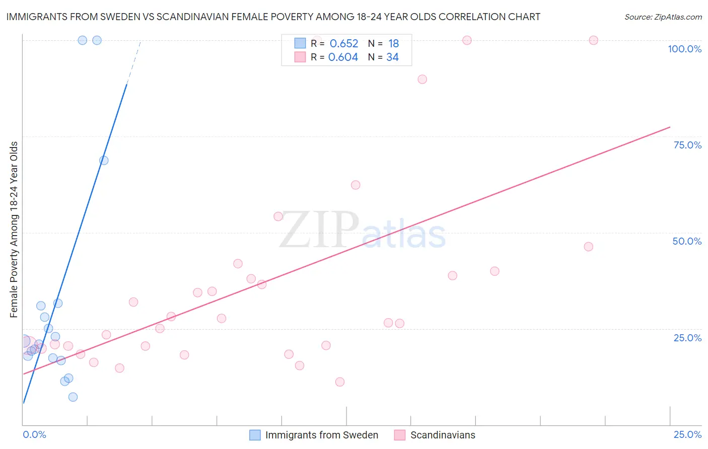 Immigrants from Sweden vs Scandinavian Female Poverty Among 18-24 Year Olds