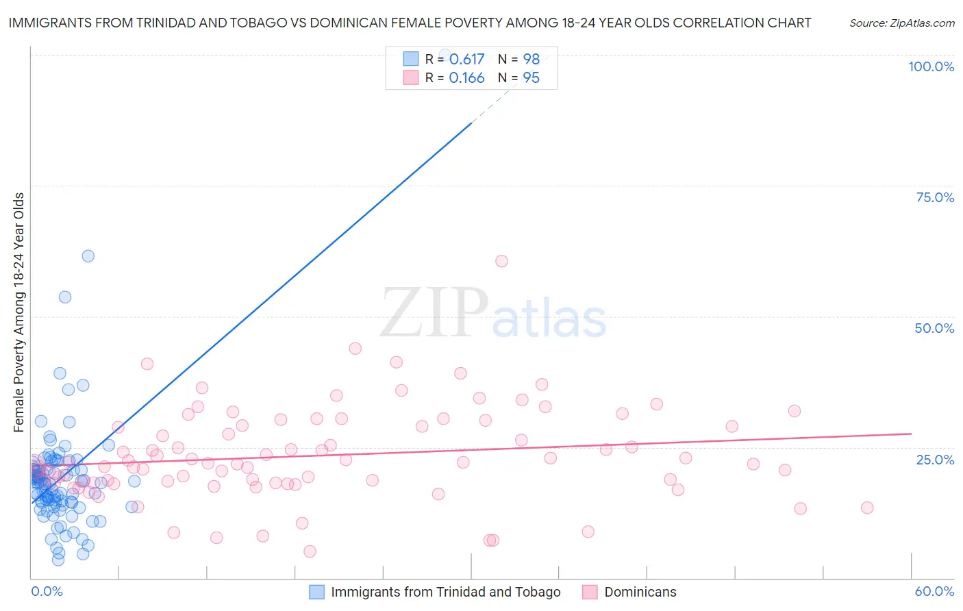 Immigrants from Trinidad and Tobago vs Dominican Female Poverty Among 18-24 Year Olds