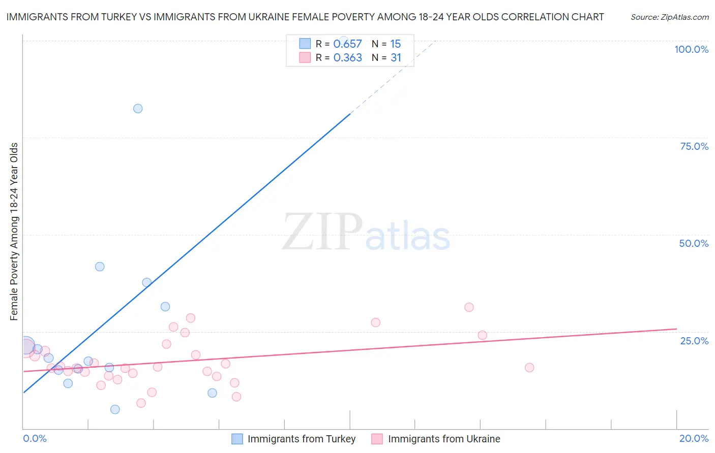 Immigrants from Turkey vs Immigrants from Ukraine Female Poverty Among 18-24 Year Olds