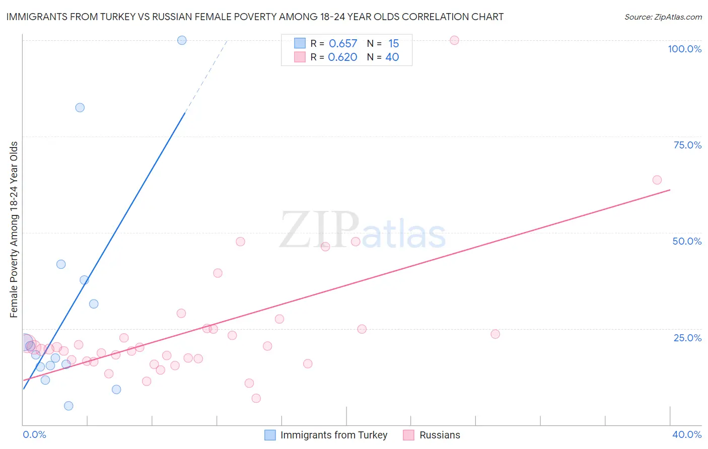 Immigrants from Turkey vs Russian Female Poverty Among 18-24 Year Olds