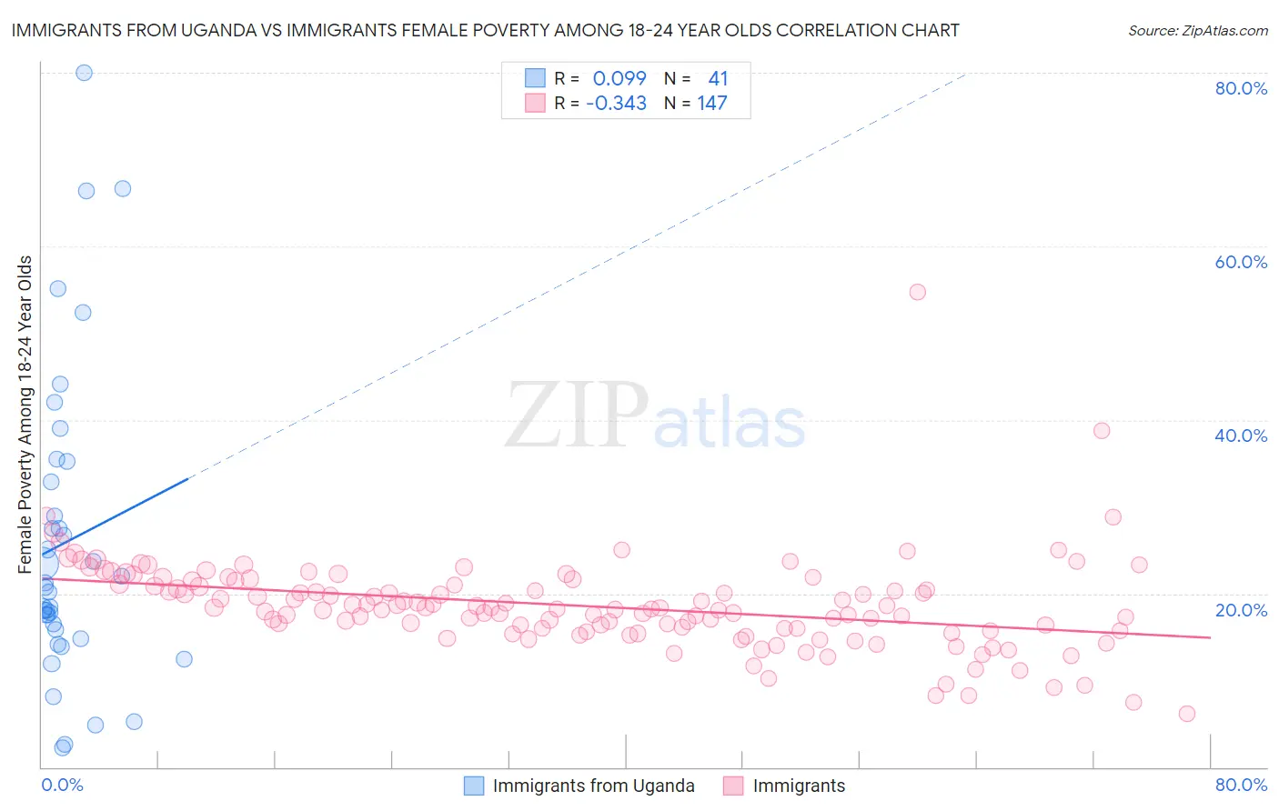 Immigrants from Uganda vs Immigrants Female Poverty Among 18-24 Year Olds