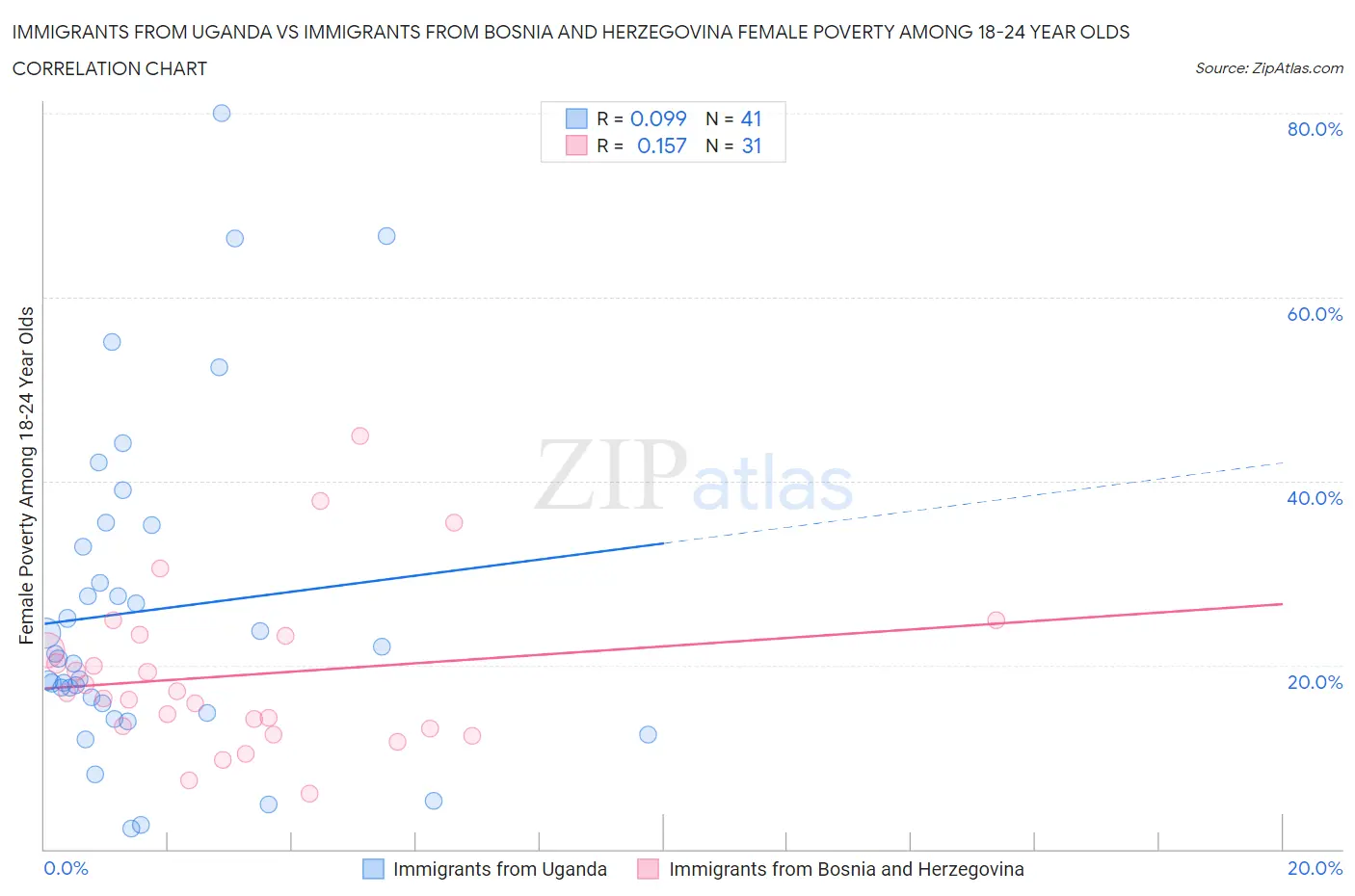 Immigrants from Uganda vs Immigrants from Bosnia and Herzegovina Female Poverty Among 18-24 Year Olds