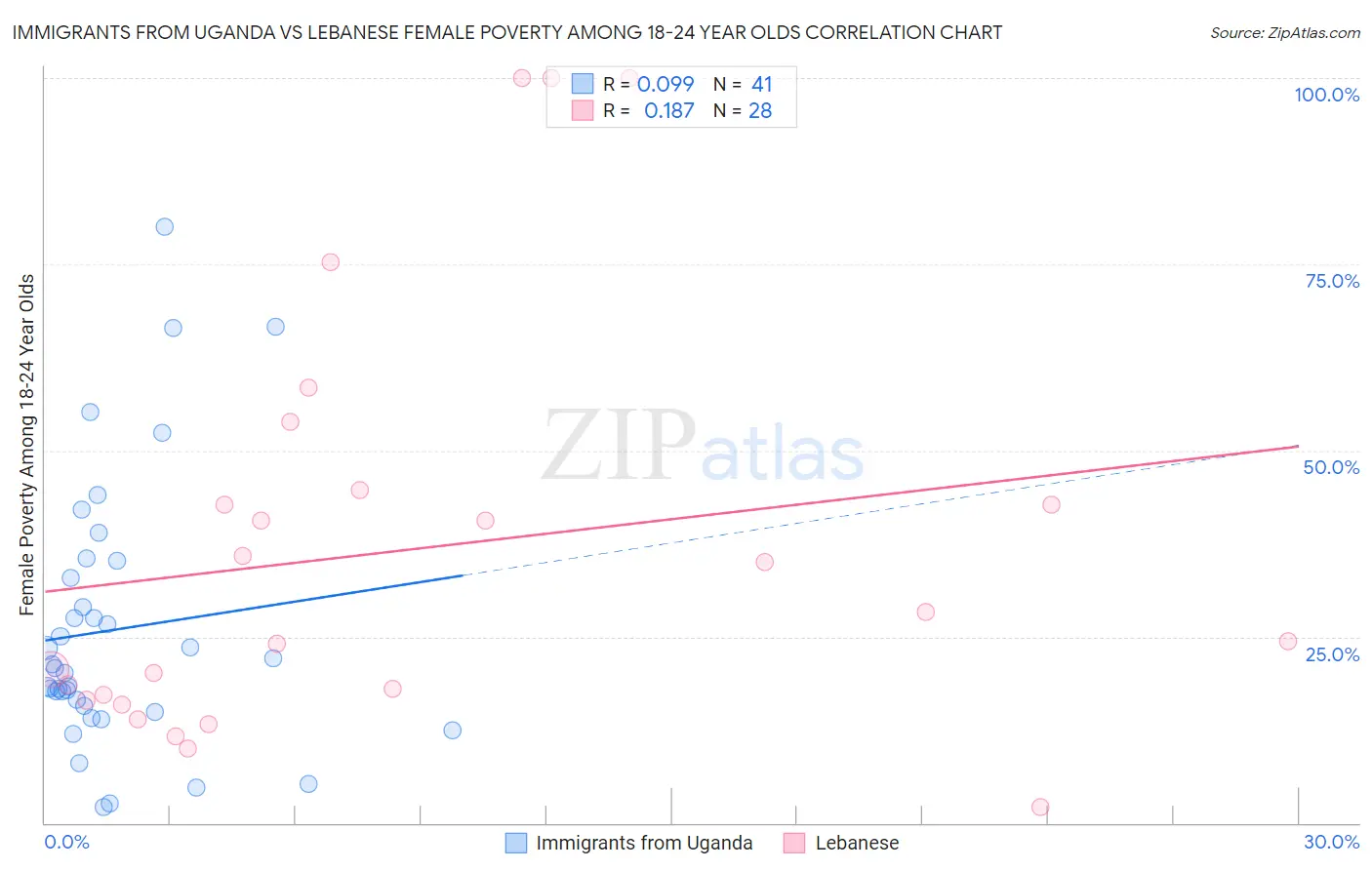 Immigrants from Uganda vs Lebanese Female Poverty Among 18-24 Year Olds