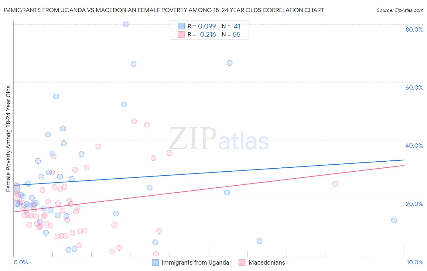 Immigrants from Uganda vs Macedonian Female Poverty Among 18-24 Year Olds