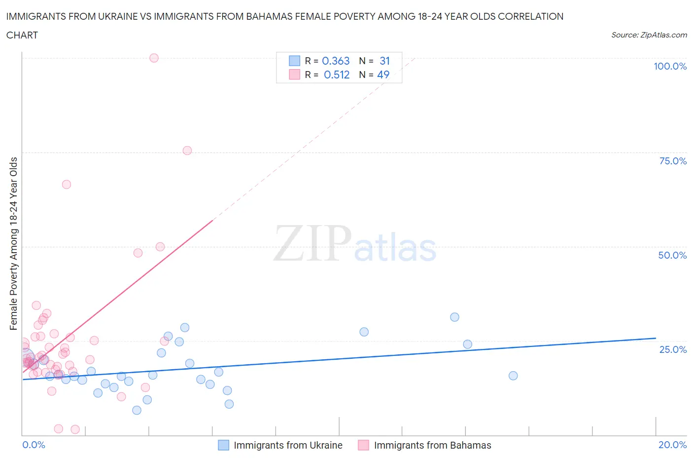 Immigrants from Ukraine vs Immigrants from Bahamas Female Poverty Among 18-24 Year Olds