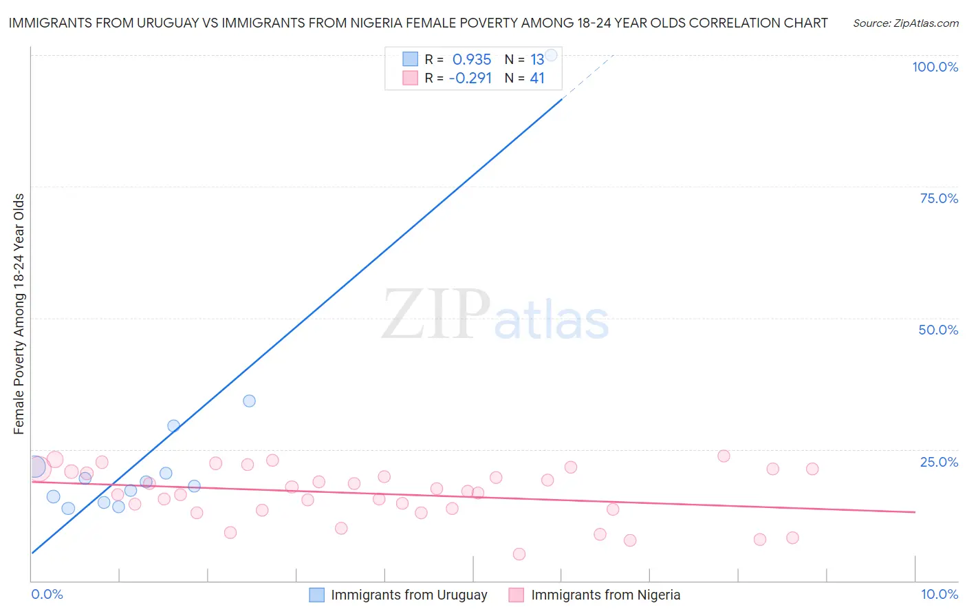 Immigrants from Uruguay vs Immigrants from Nigeria Female Poverty Among 18-24 Year Olds