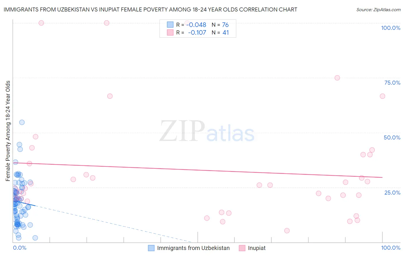 Immigrants from Uzbekistan vs Inupiat Female Poverty Among 18-24 Year Olds