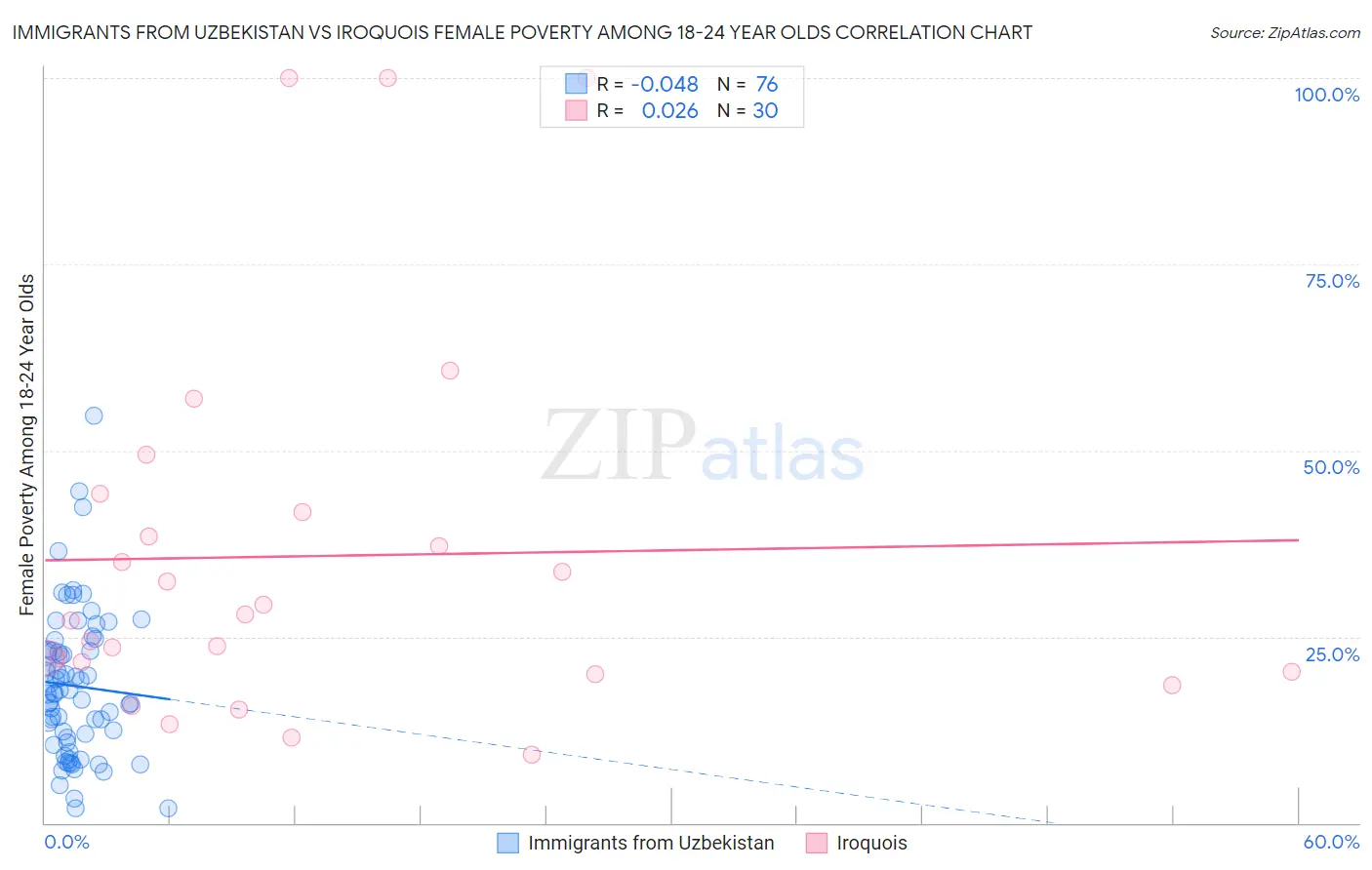 Immigrants from Uzbekistan vs Iroquois Female Poverty Among 18-24 Year Olds