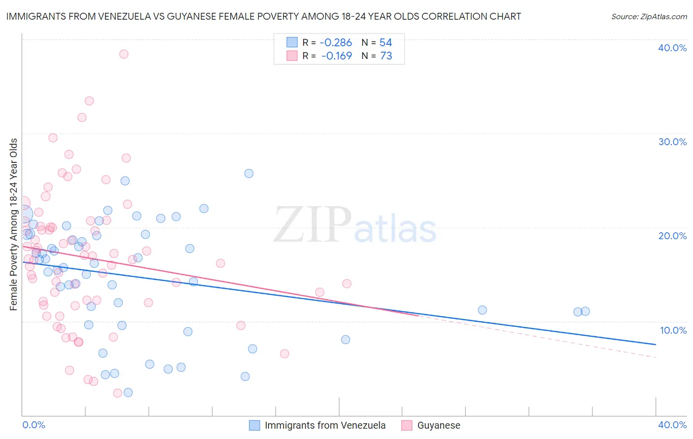 Immigrants from Venezuela vs Guyanese Female Poverty Among 18-24 Year Olds