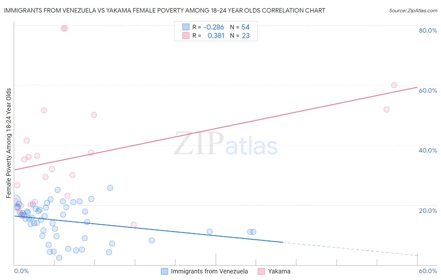 Immigrants from Venezuela vs Yakama Female Poverty Among 18-24 Year Olds