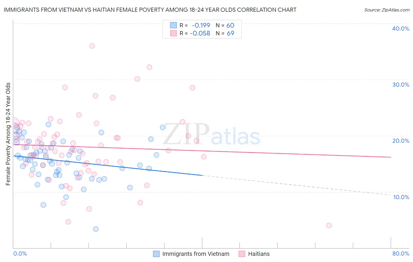 Immigrants from Vietnam vs Haitian Female Poverty Among 18-24 Year Olds