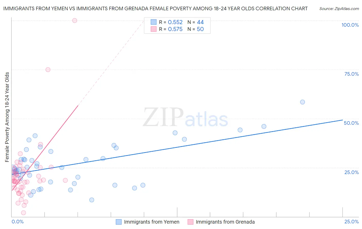 Immigrants from Yemen vs Immigrants from Grenada Female Poverty Among 18-24 Year Olds