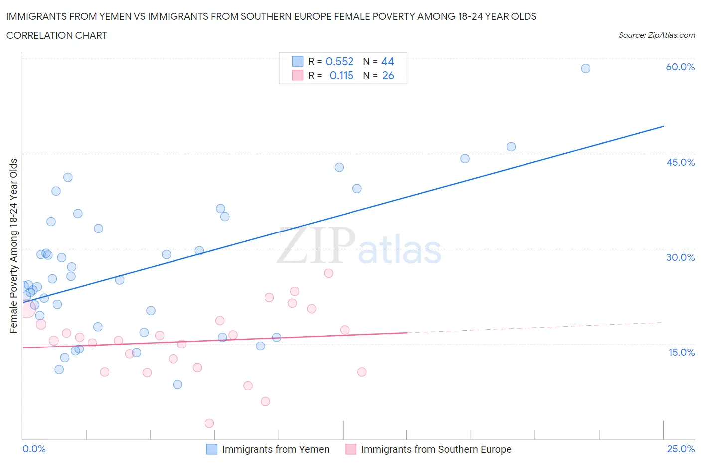 Immigrants from Yemen vs Immigrants from Southern Europe Female Poverty Among 18-24 Year Olds