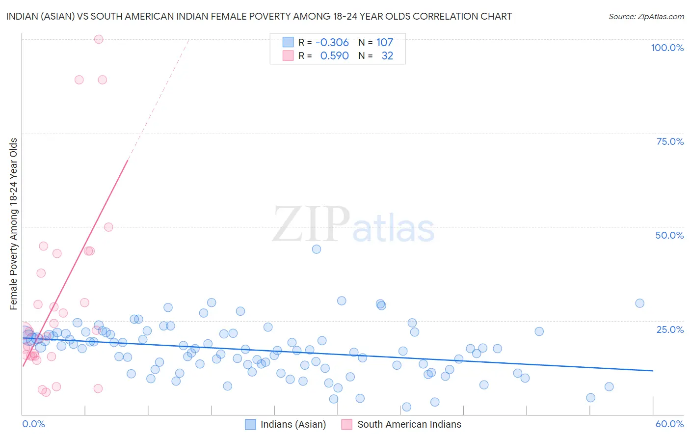 Indian (Asian) vs South American Indian Female Poverty Among 18-24 Year Olds