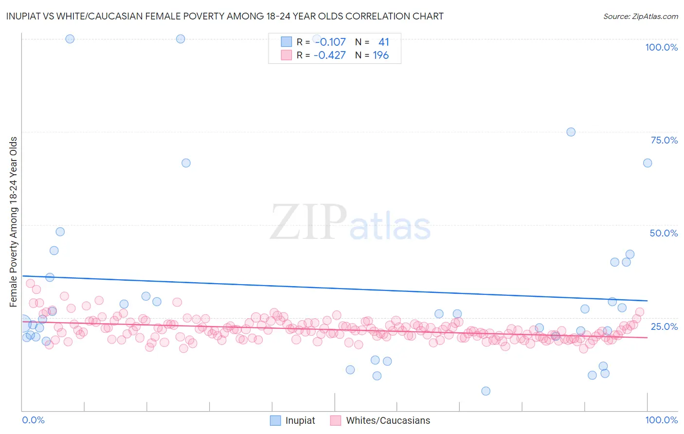 Inupiat vs White/Caucasian Female Poverty Among 18-24 Year Olds