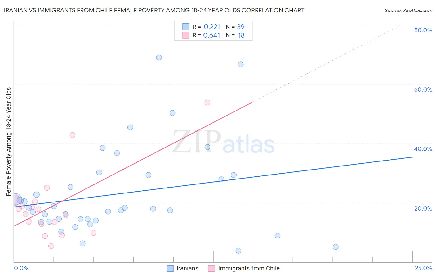 Iranian vs Immigrants from Chile Female Poverty Among 18-24 Year Olds