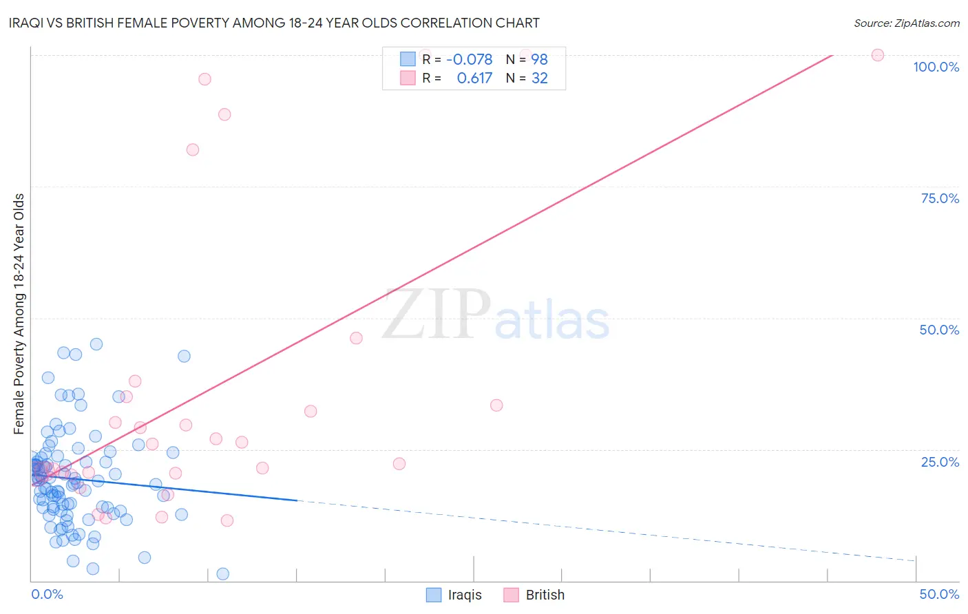 Iraqi vs British Female Poverty Among 18-24 Year Olds