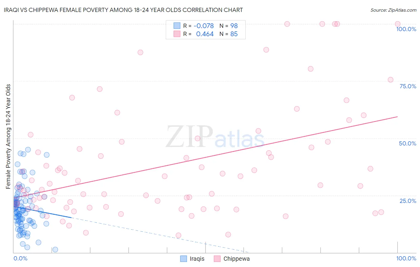 Iraqi vs Chippewa Female Poverty Among 18-24 Year Olds