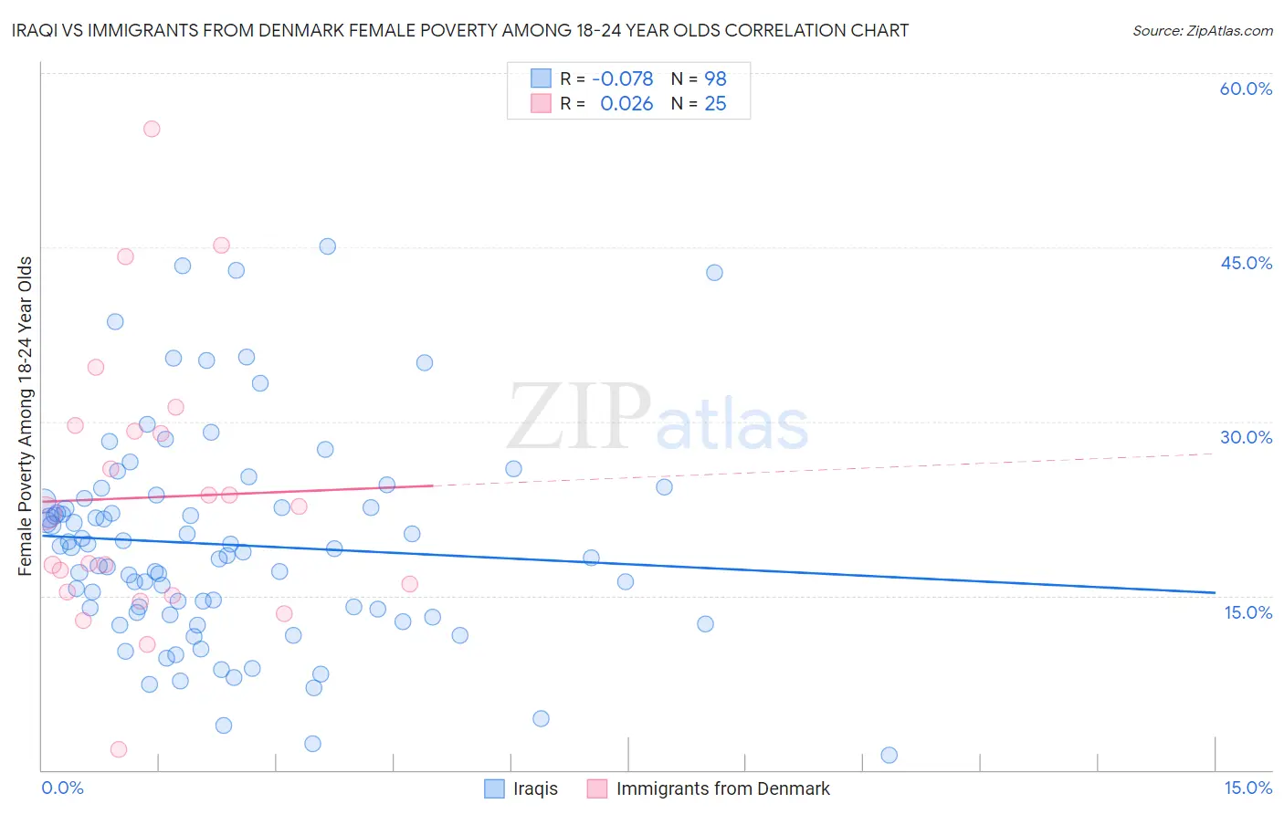 Iraqi vs Immigrants from Denmark Female Poverty Among 18-24 Year Olds