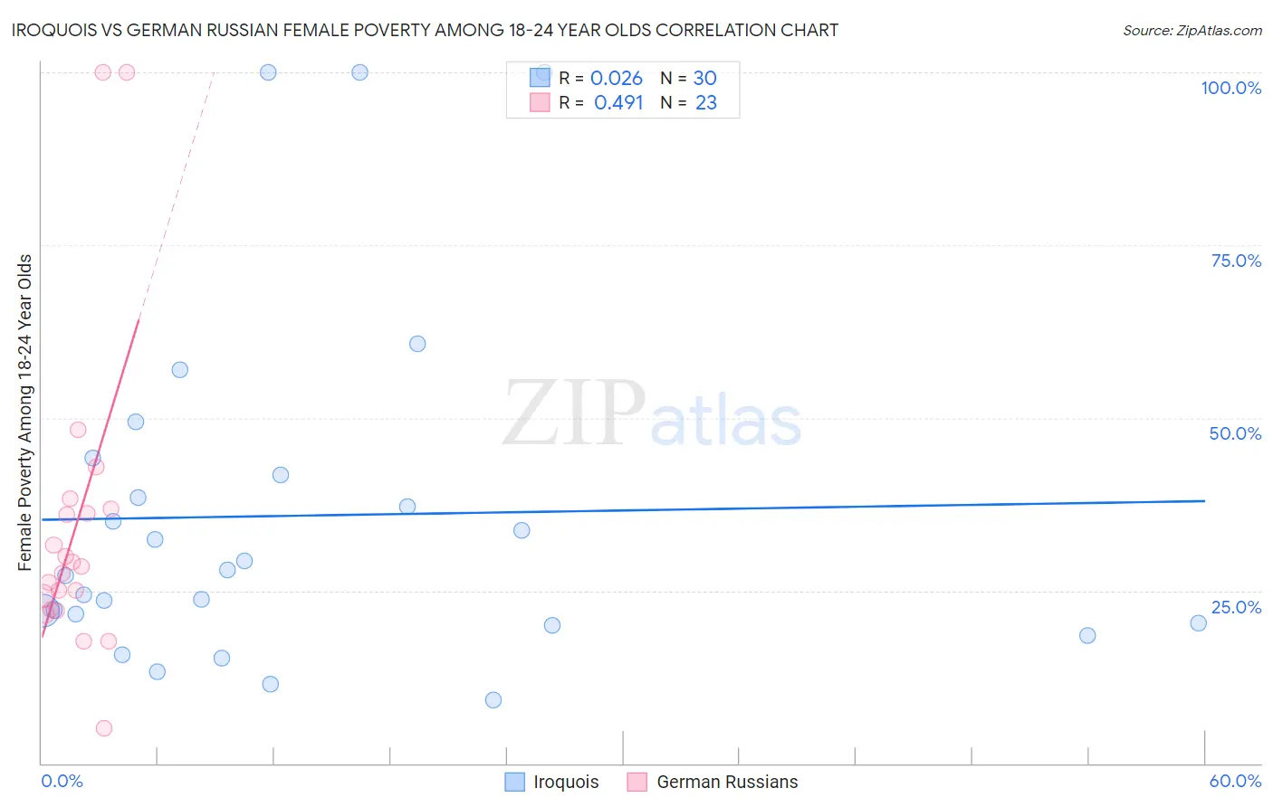 Iroquois vs German Russian Female Poverty Among 18-24 Year Olds