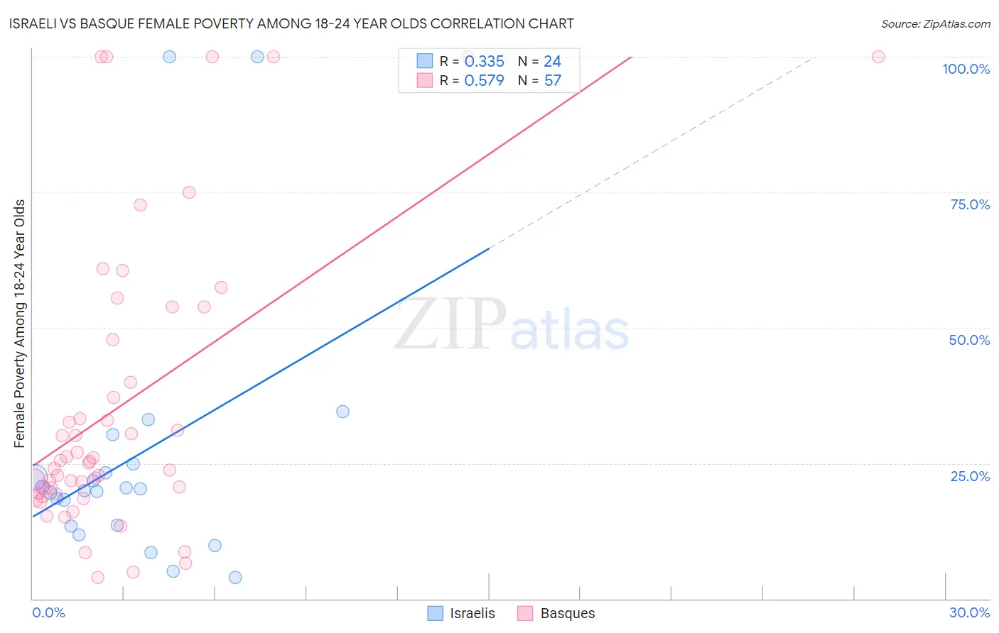 Israeli vs Basque Female Poverty Among 18-24 Year Olds