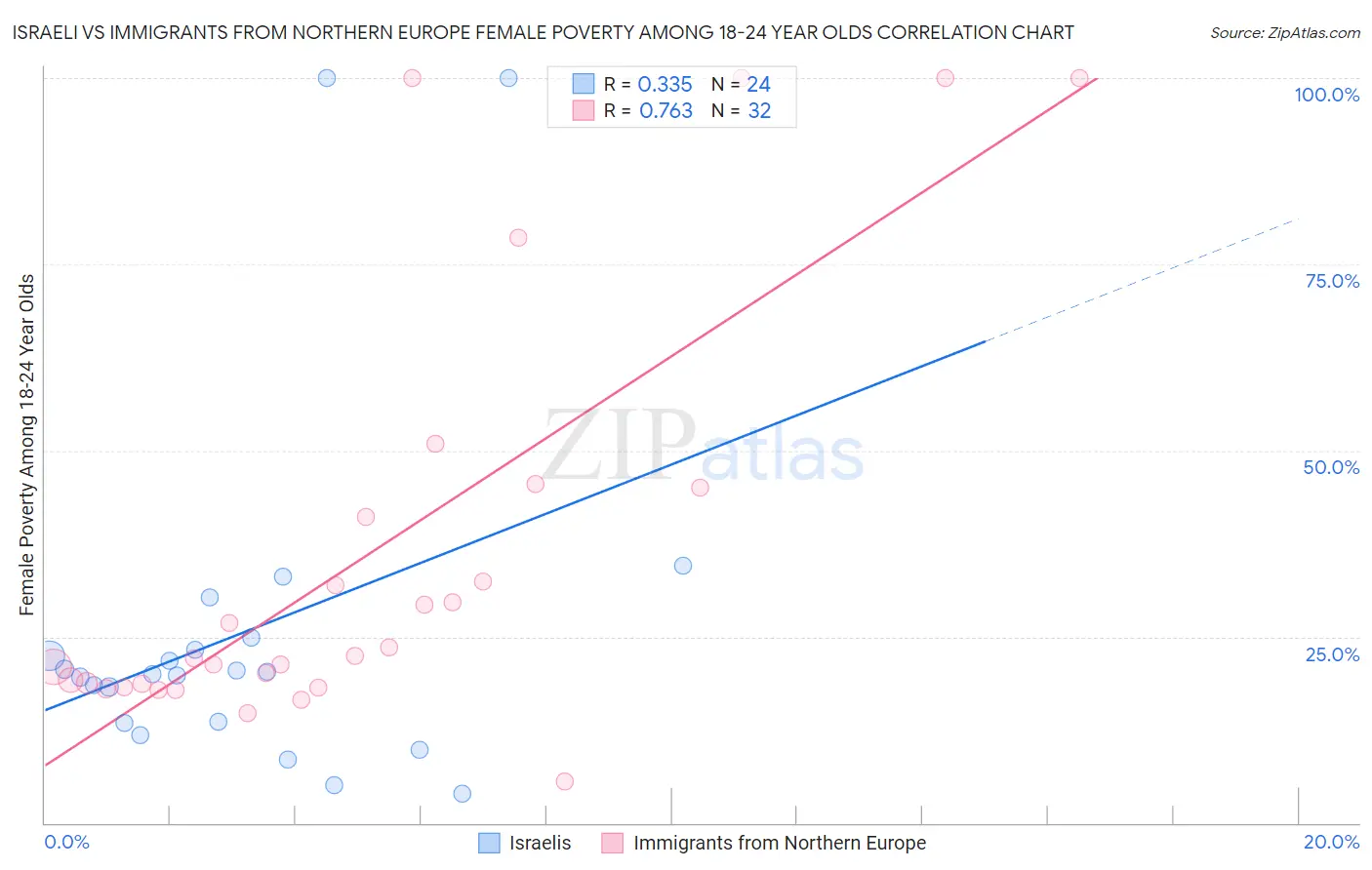 Israeli vs Immigrants from Northern Europe Female Poverty Among 18-24 Year Olds