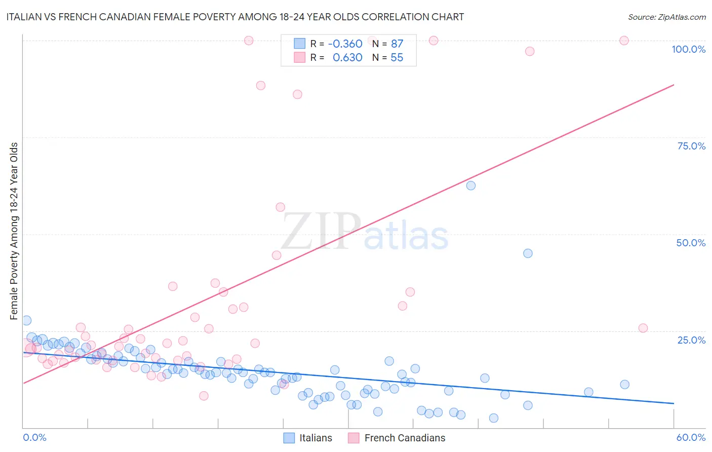 Italian vs French Canadian Female Poverty Among 18-24 Year Olds