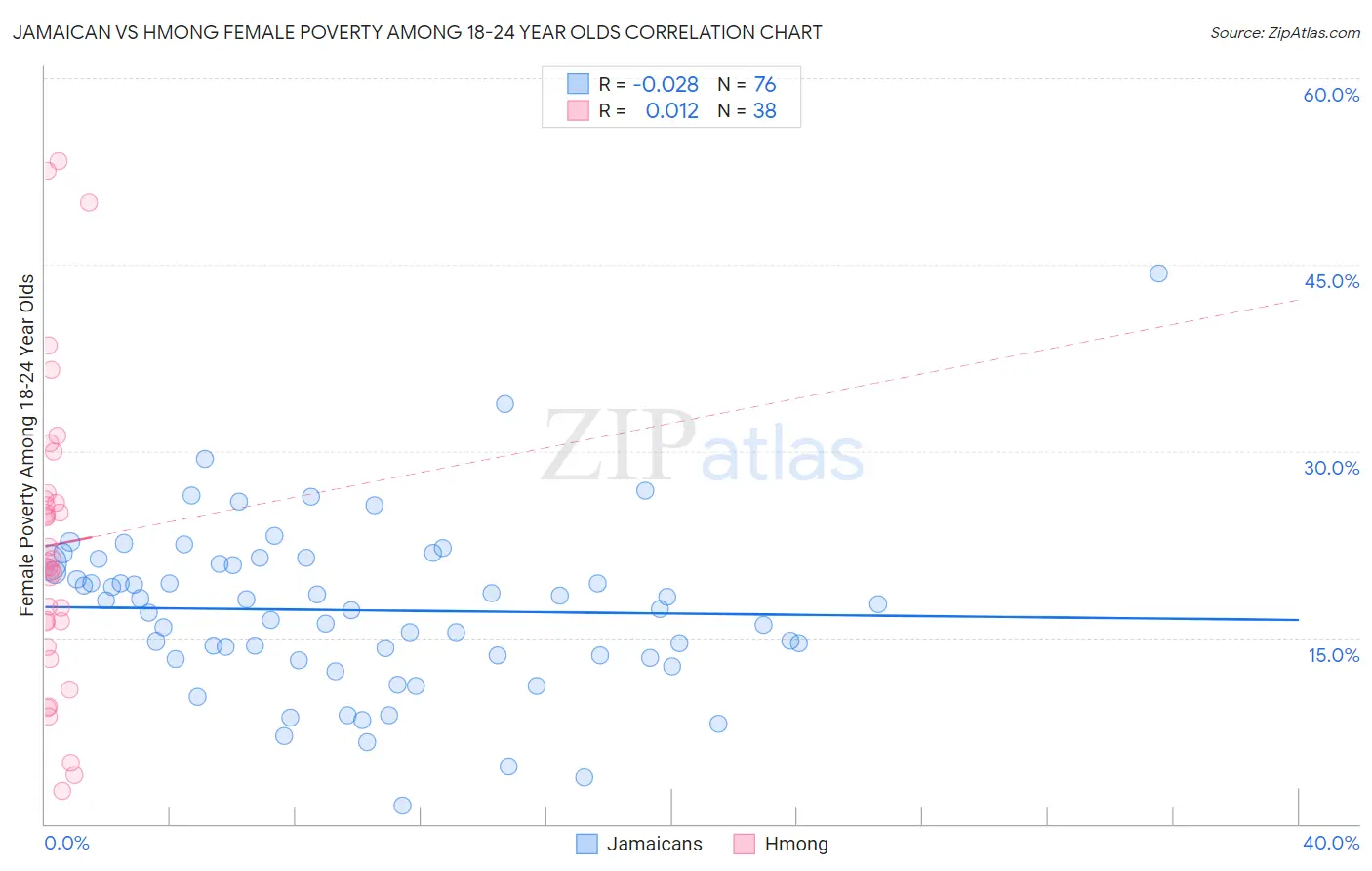 Jamaican vs Hmong Female Poverty Among 18-24 Year Olds