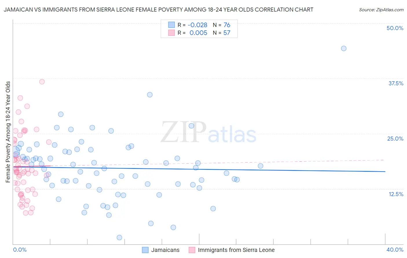 Jamaican vs Immigrants from Sierra Leone Female Poverty Among 18-24 Year Olds