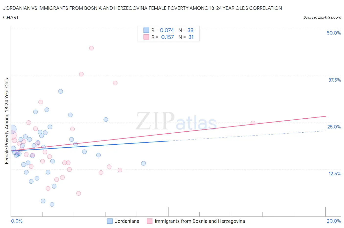 Jordanian vs Immigrants from Bosnia and Herzegovina Female Poverty Among 18-24 Year Olds