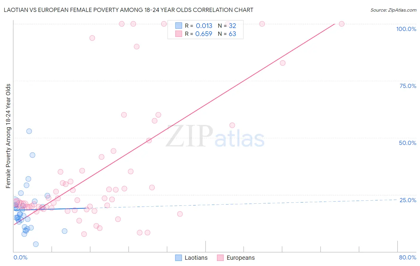 Laotian vs European Female Poverty Among 18-24 Year Olds