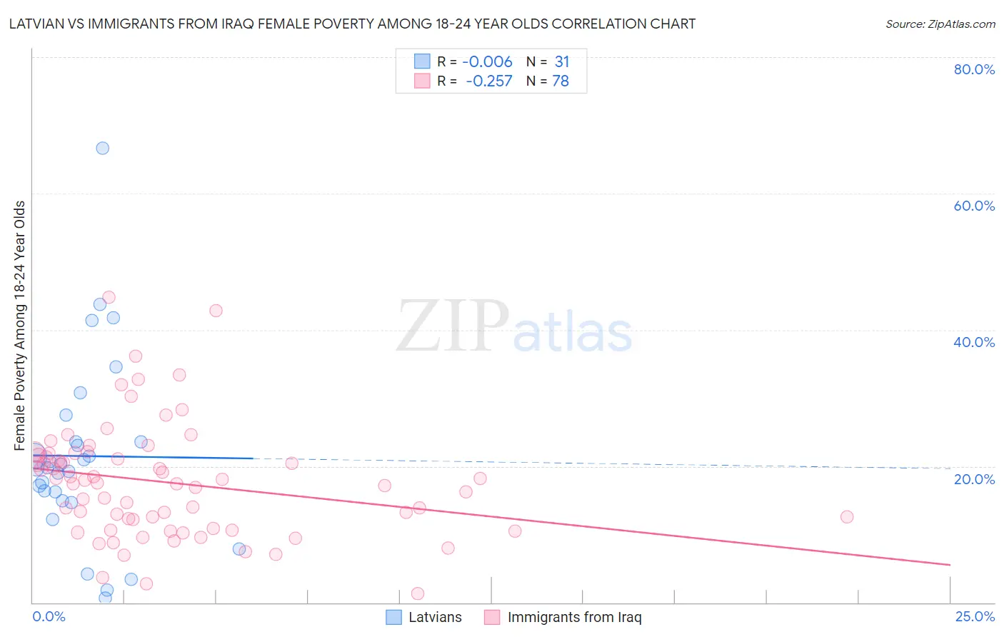 Latvian vs Immigrants from Iraq Female Poverty Among 18-24 Year Olds