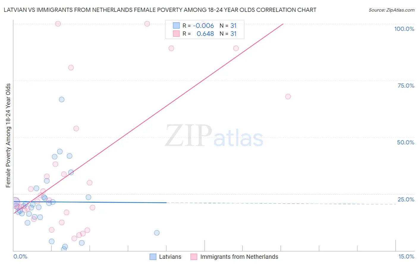 Latvian vs Immigrants from Netherlands Female Poverty Among 18-24 Year Olds