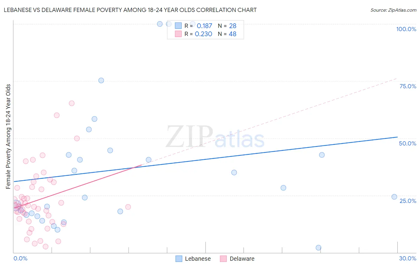 Lebanese vs Delaware Female Poverty Among 18-24 Year Olds