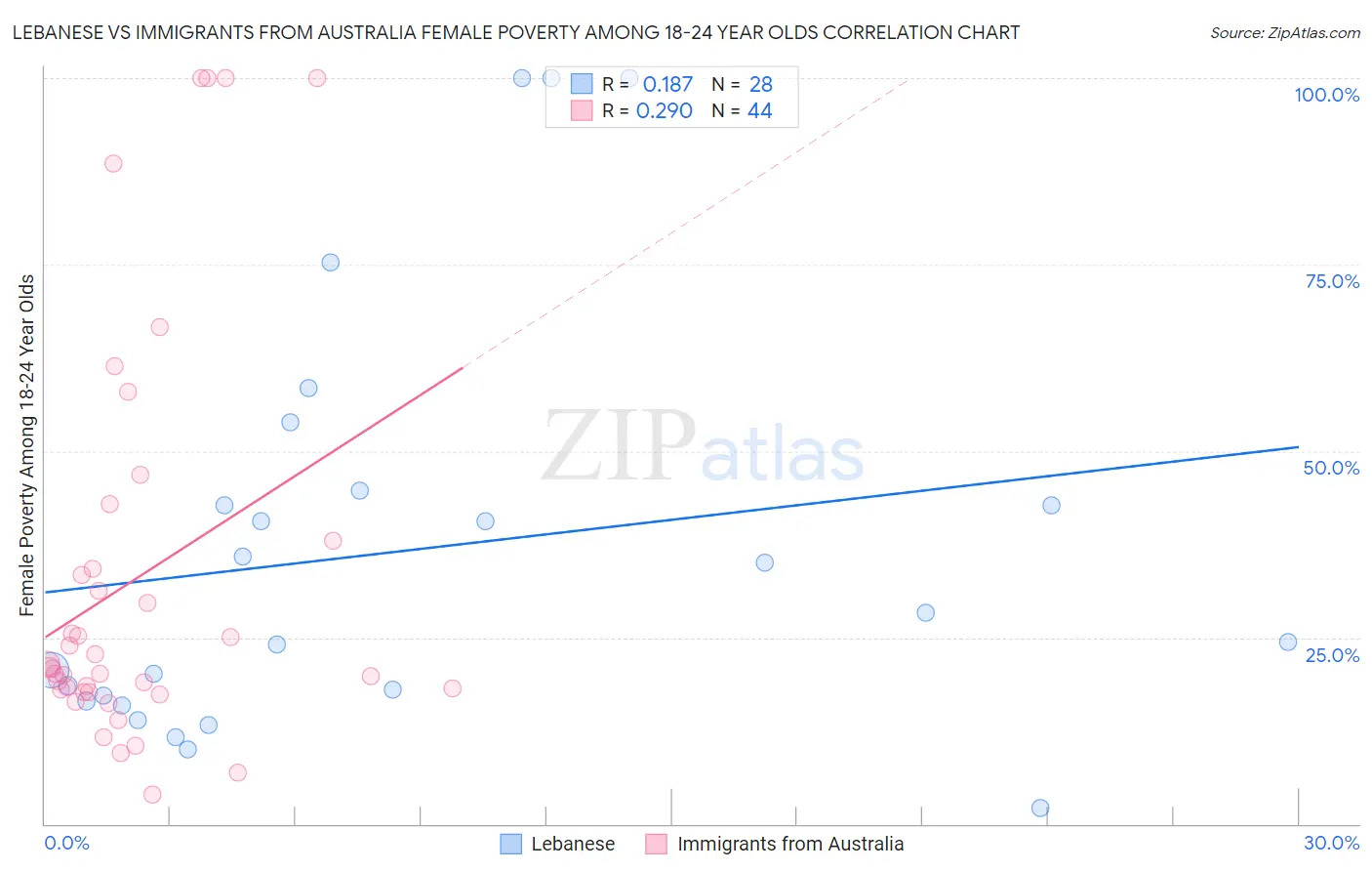 Lebanese vs Immigrants from Australia Female Poverty Among 18-24 Year Olds