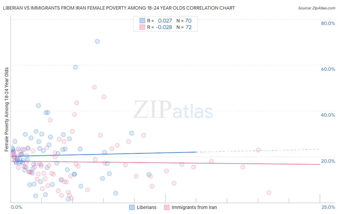 Liberian vs Immigrants from Iran Female Poverty Among 18-24 Year Olds