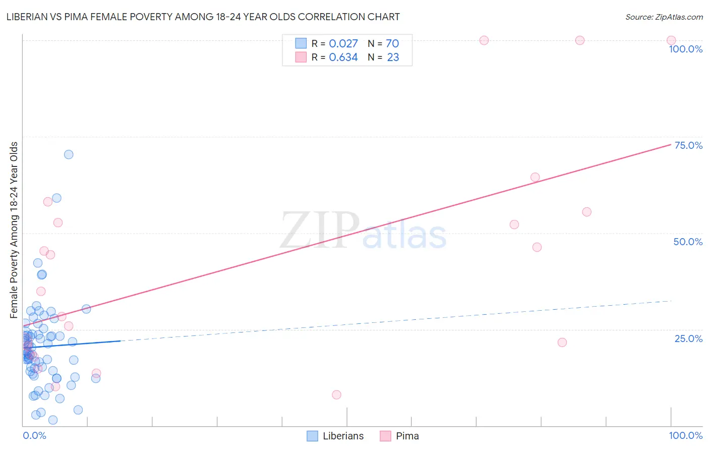 Liberian vs Pima Female Poverty Among 18-24 Year Olds