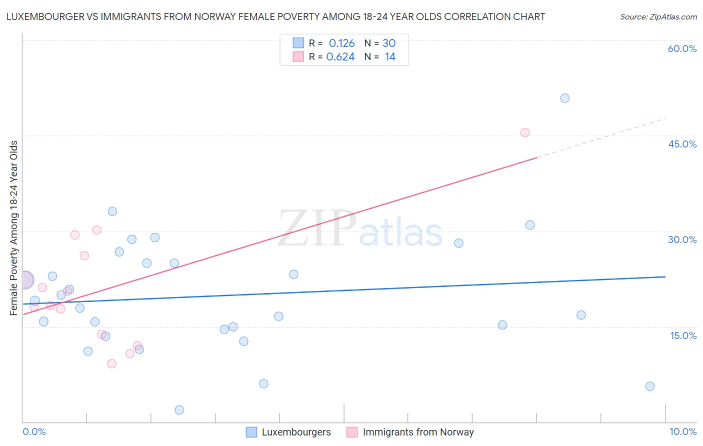 Luxembourger vs Immigrants from Norway Female Poverty Among 18-24 Year Olds