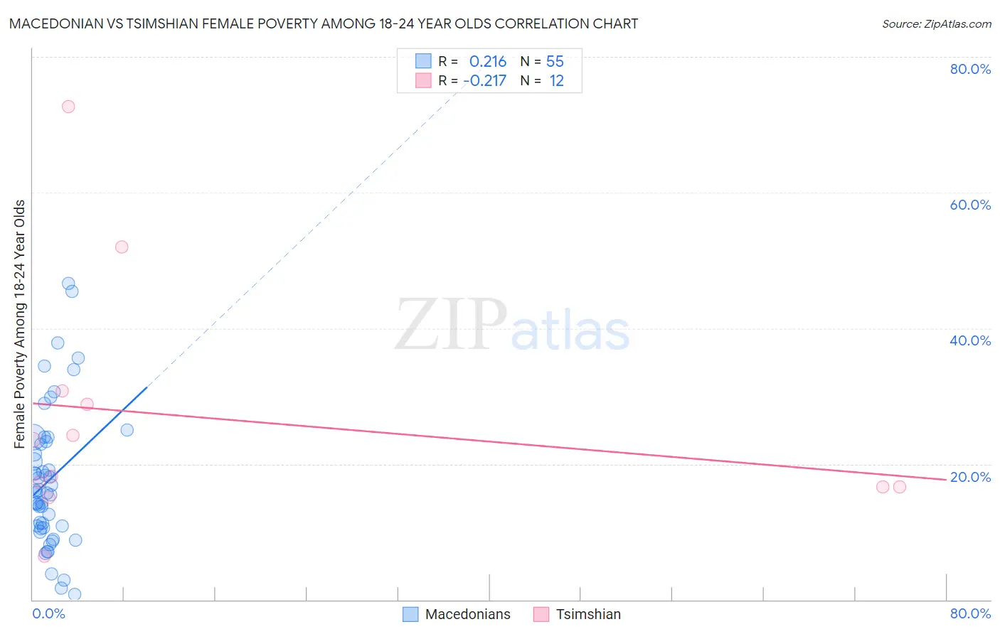 Macedonian vs Tsimshian Female Poverty Among 18-24 Year Olds