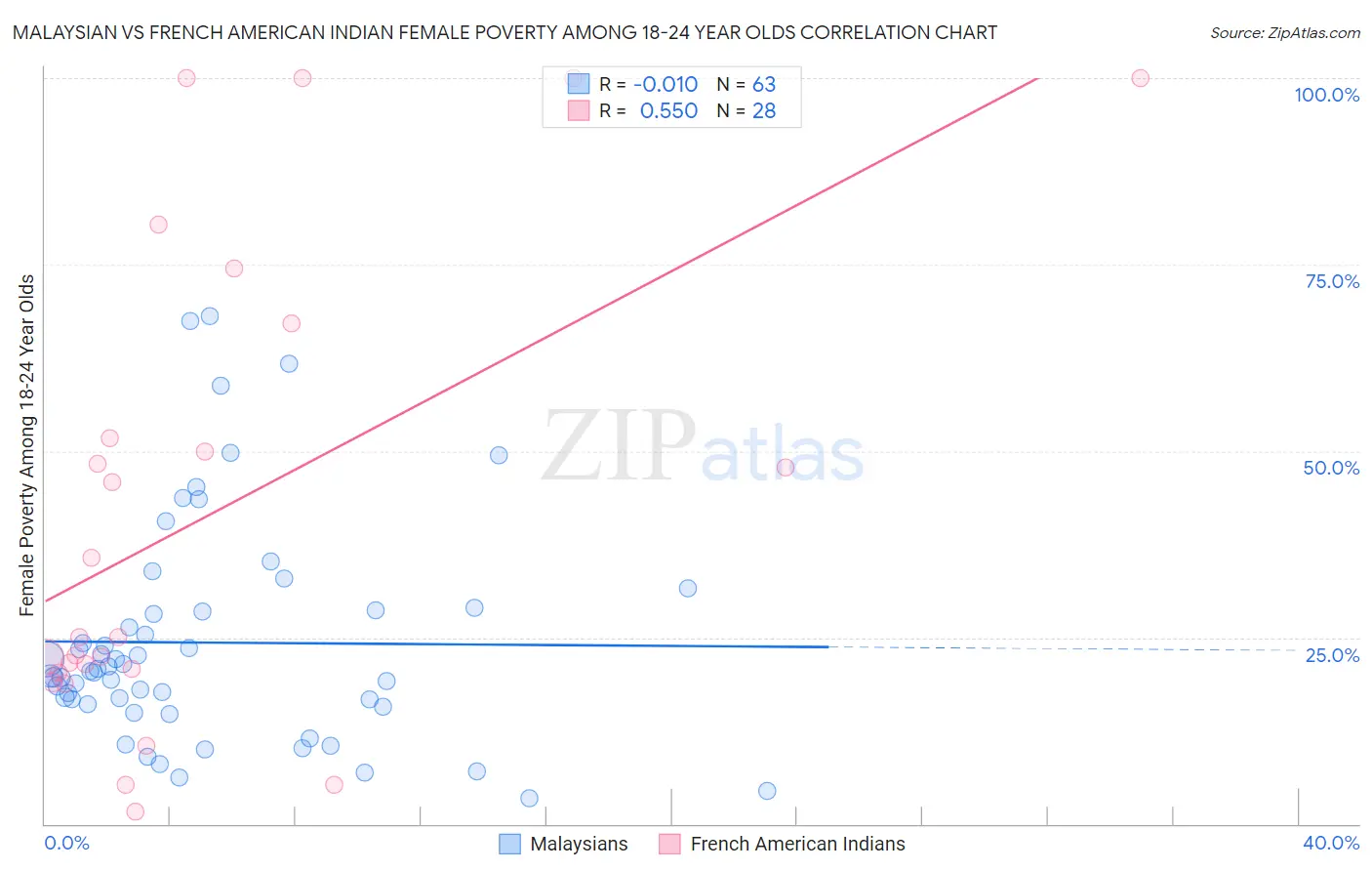 Malaysian vs French American Indian Female Poverty Among 18-24 Year Olds