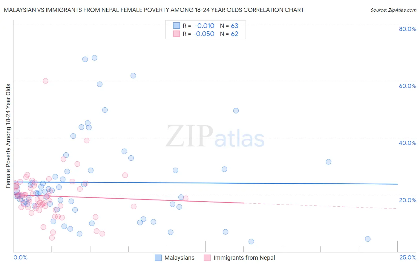 Malaysian vs Immigrants from Nepal Female Poverty Among 18-24 Year Olds