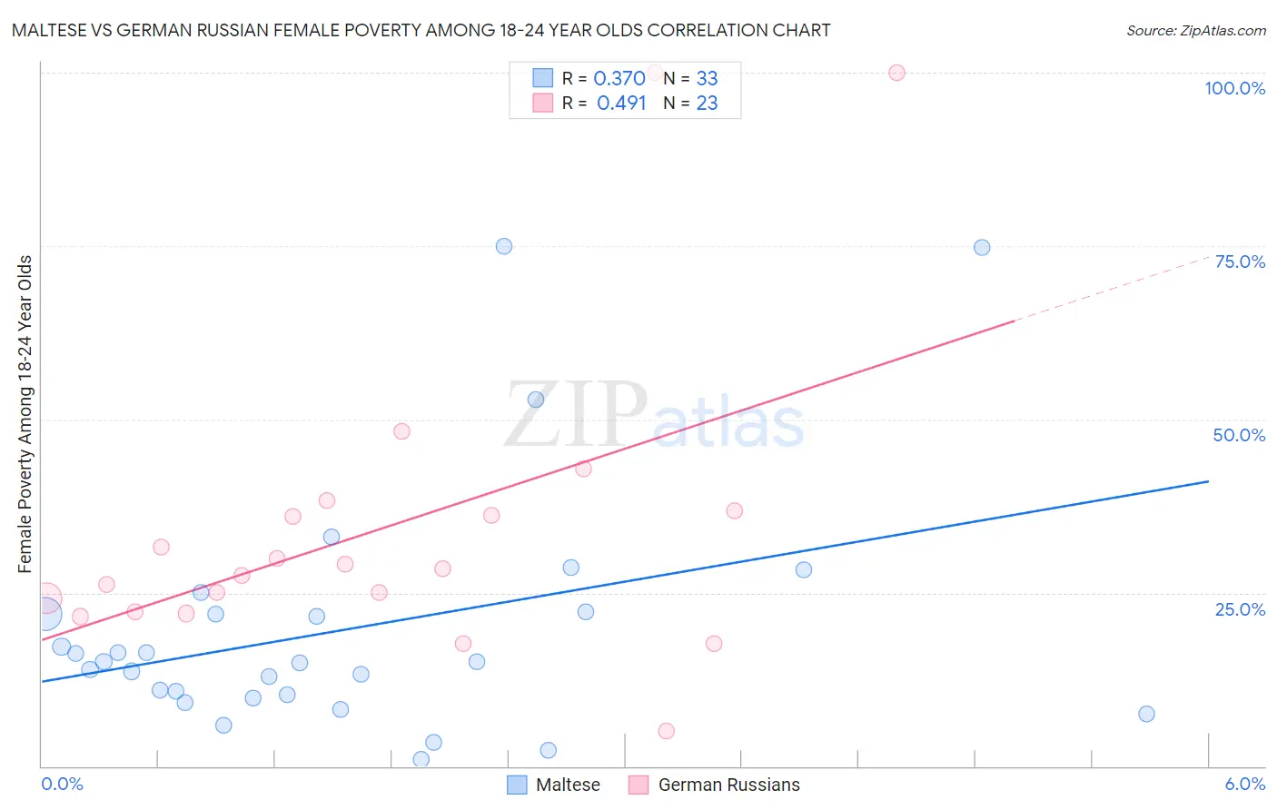 Maltese vs German Russian Female Poverty Among 18-24 Year Olds