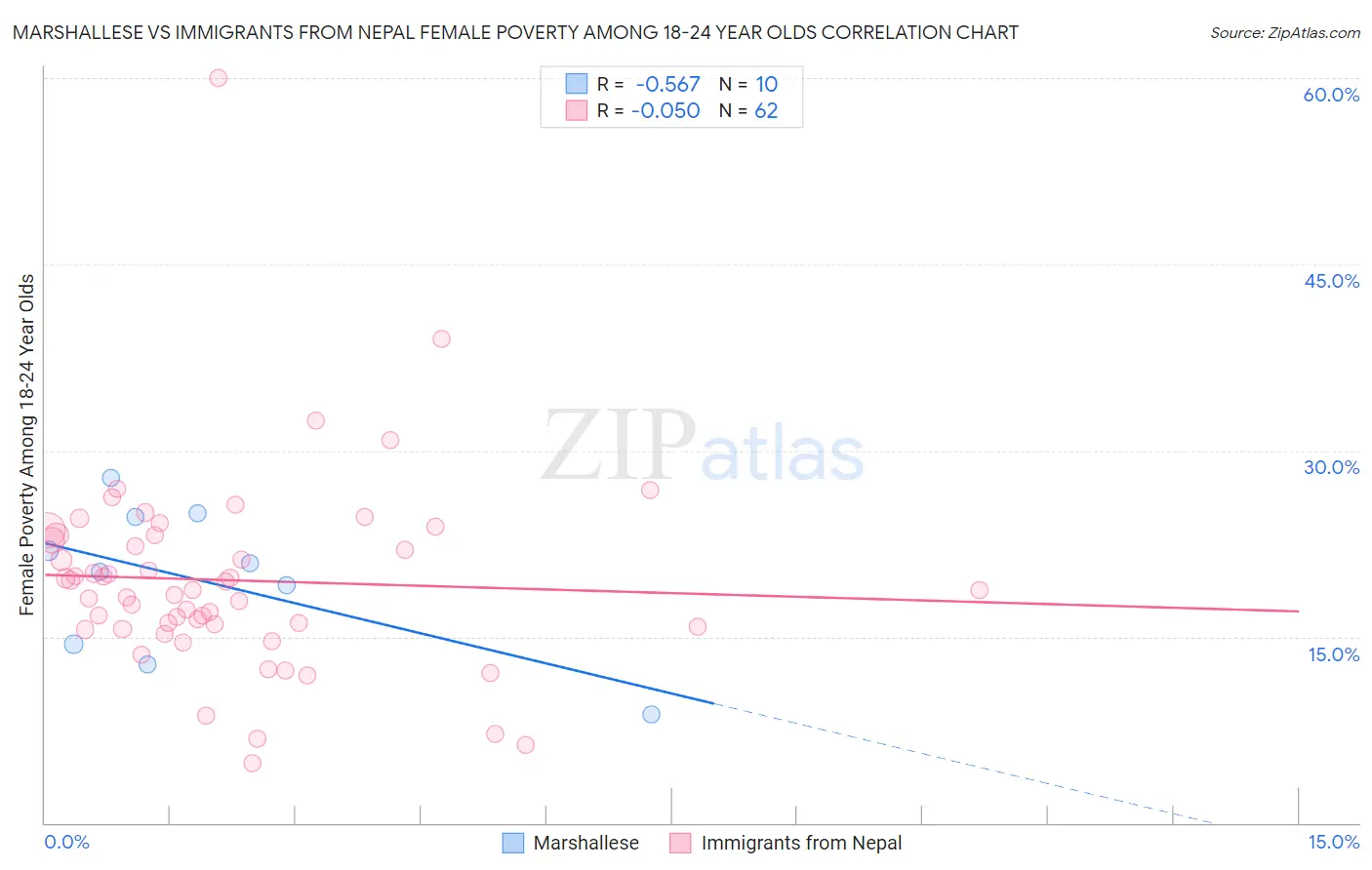 Marshallese vs Immigrants from Nepal Female Poverty Among 18-24 Year Olds