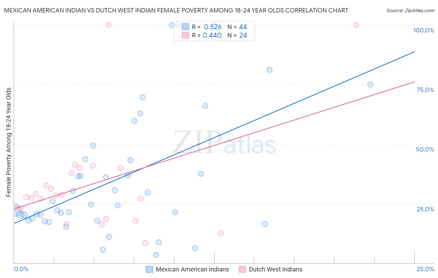 Mexican American Indian vs Dutch West Indian Female Poverty Among 18-24 Year Olds