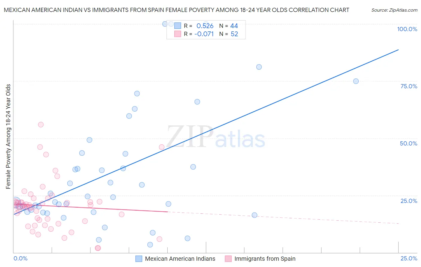 Mexican American Indian vs Immigrants from Spain Female Poverty Among 18-24 Year Olds