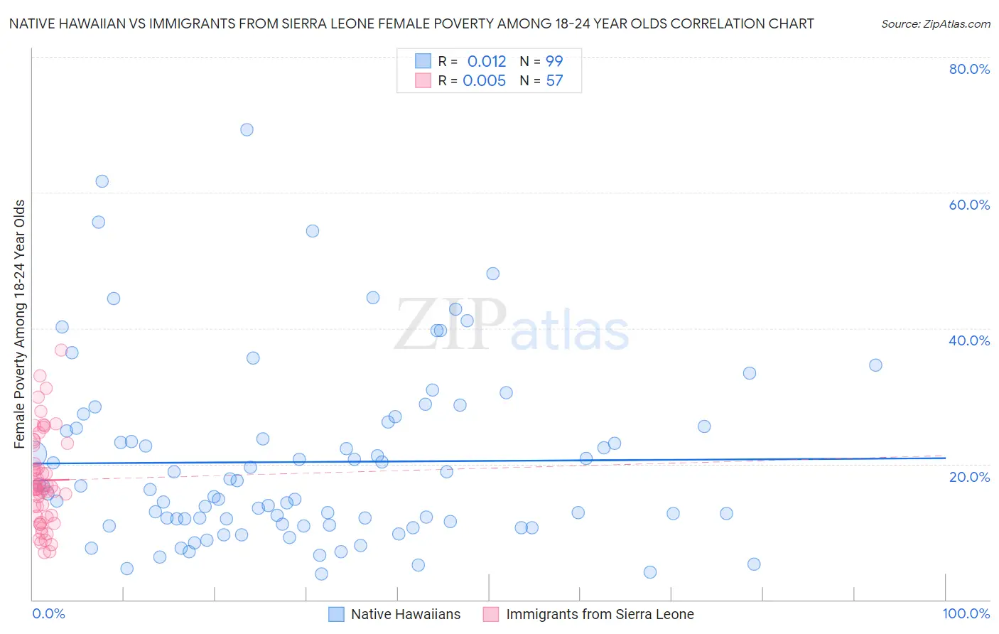 Native Hawaiian vs Immigrants from Sierra Leone Female Poverty Among 18-24 Year Olds