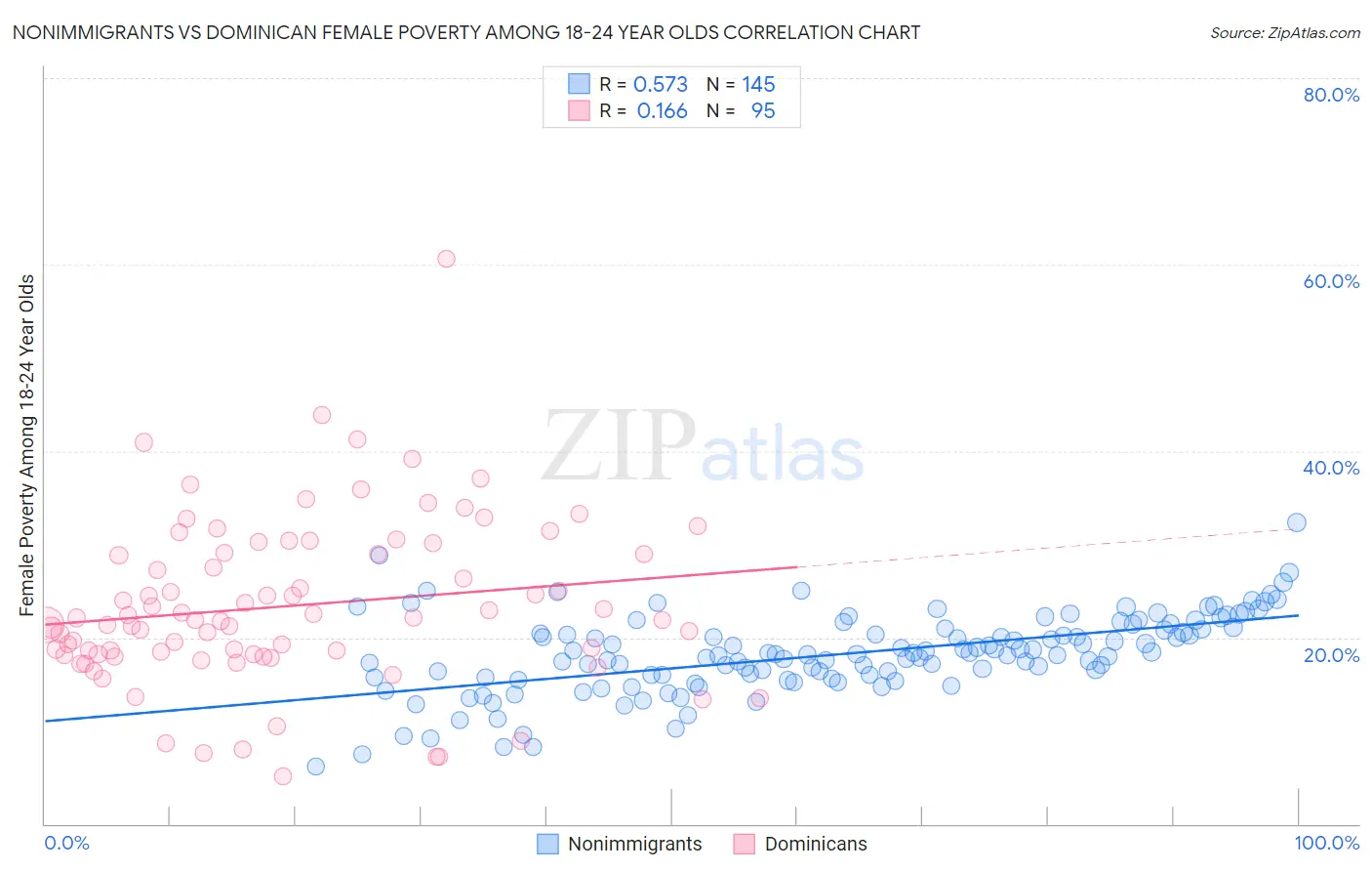 Nonimmigrants vs Dominican Female Poverty Among 18-24 Year Olds