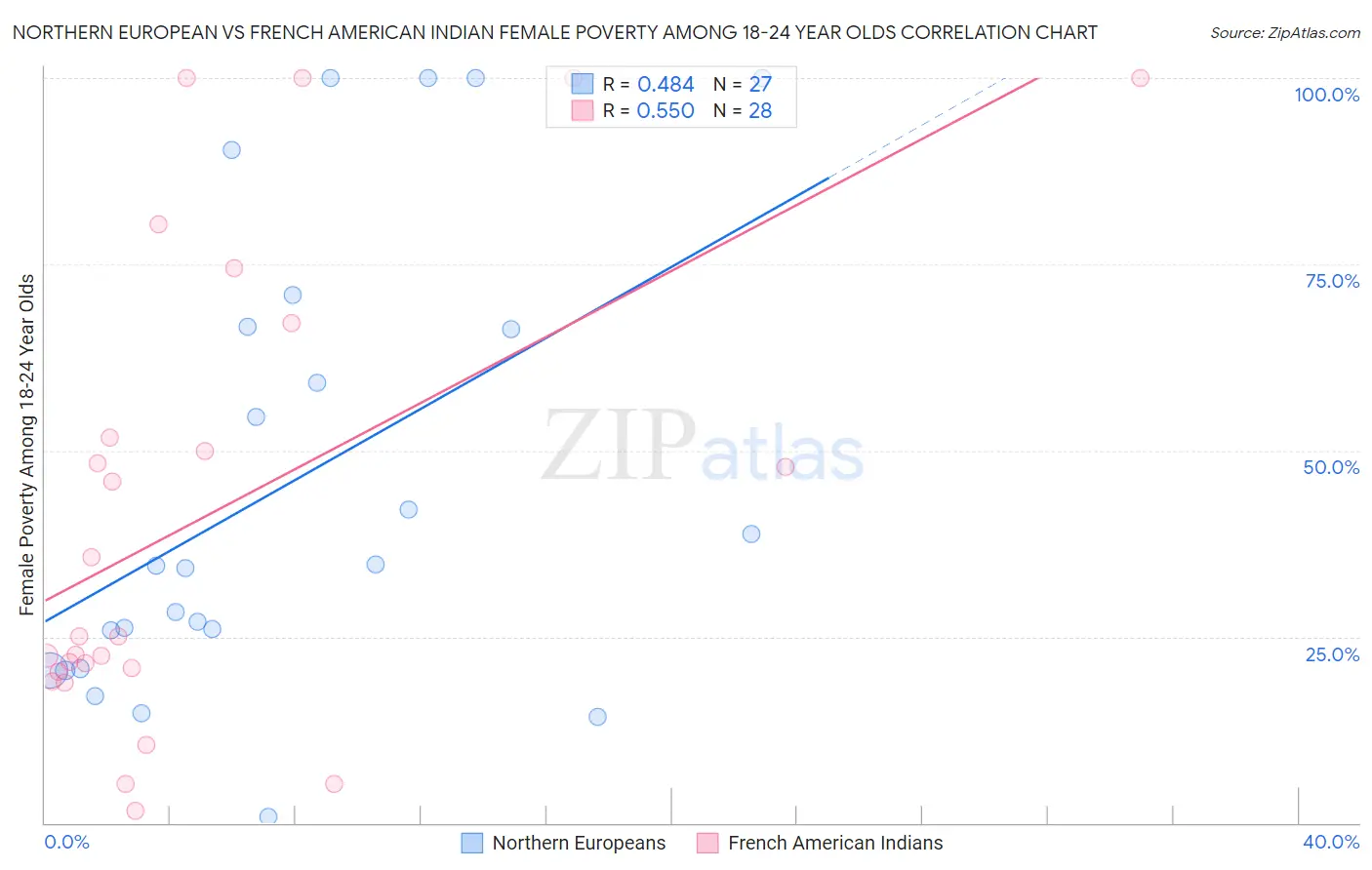 Northern European vs French American Indian Female Poverty Among 18-24 Year Olds