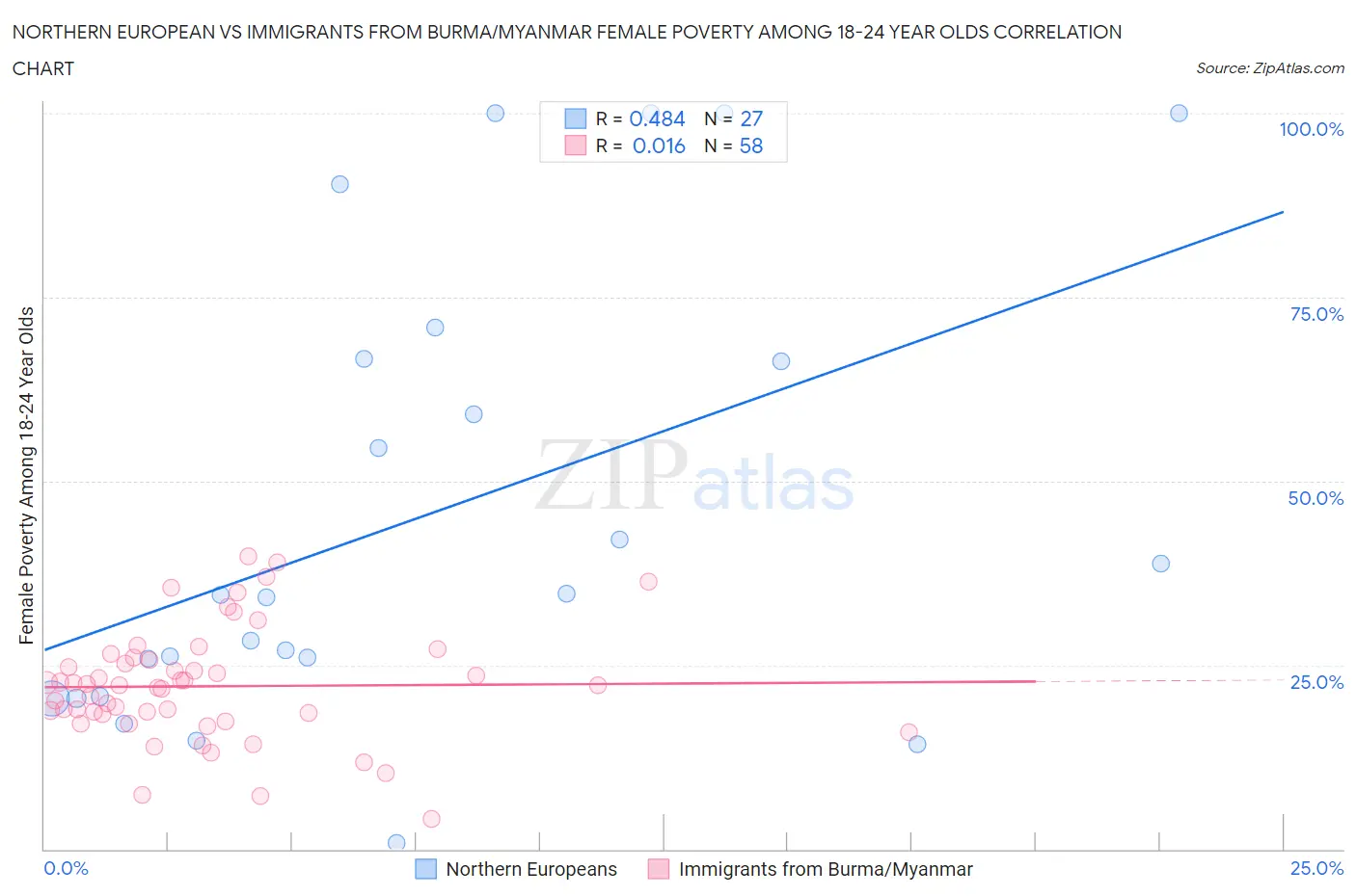 Northern European vs Immigrants from Burma/Myanmar Female Poverty Among 18-24 Year Olds